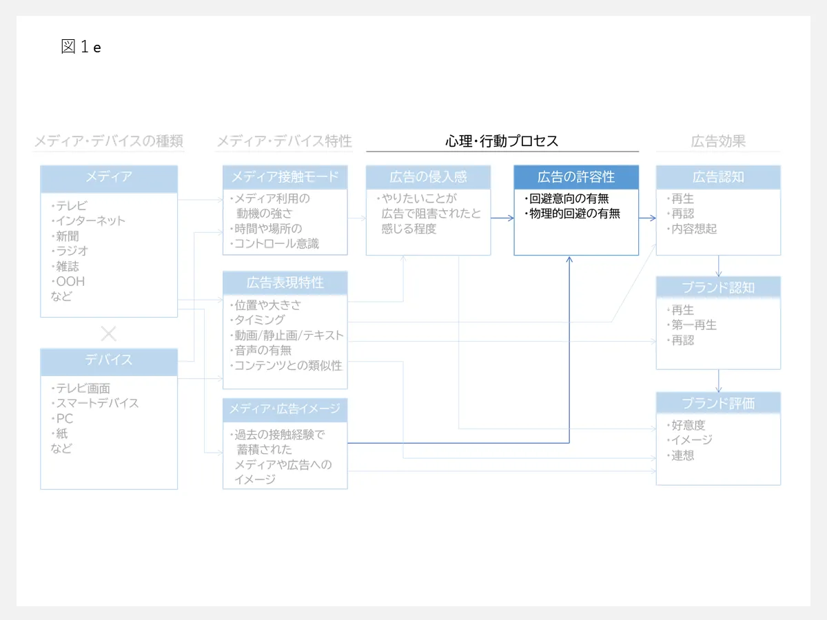 広告の受容性