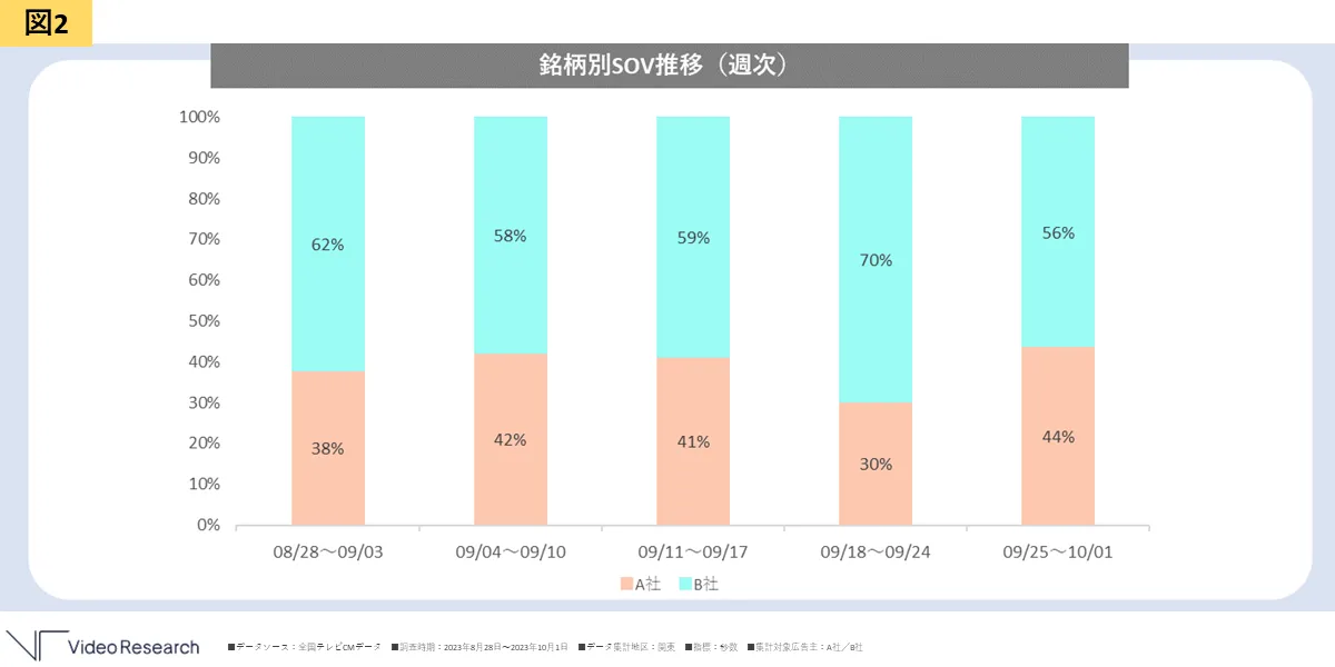 1週間ごとのSOV（Share Of Voice）推移