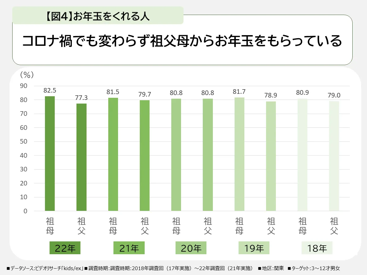 コロナ禍でも変わらず祖父母からお年玉をもらっている