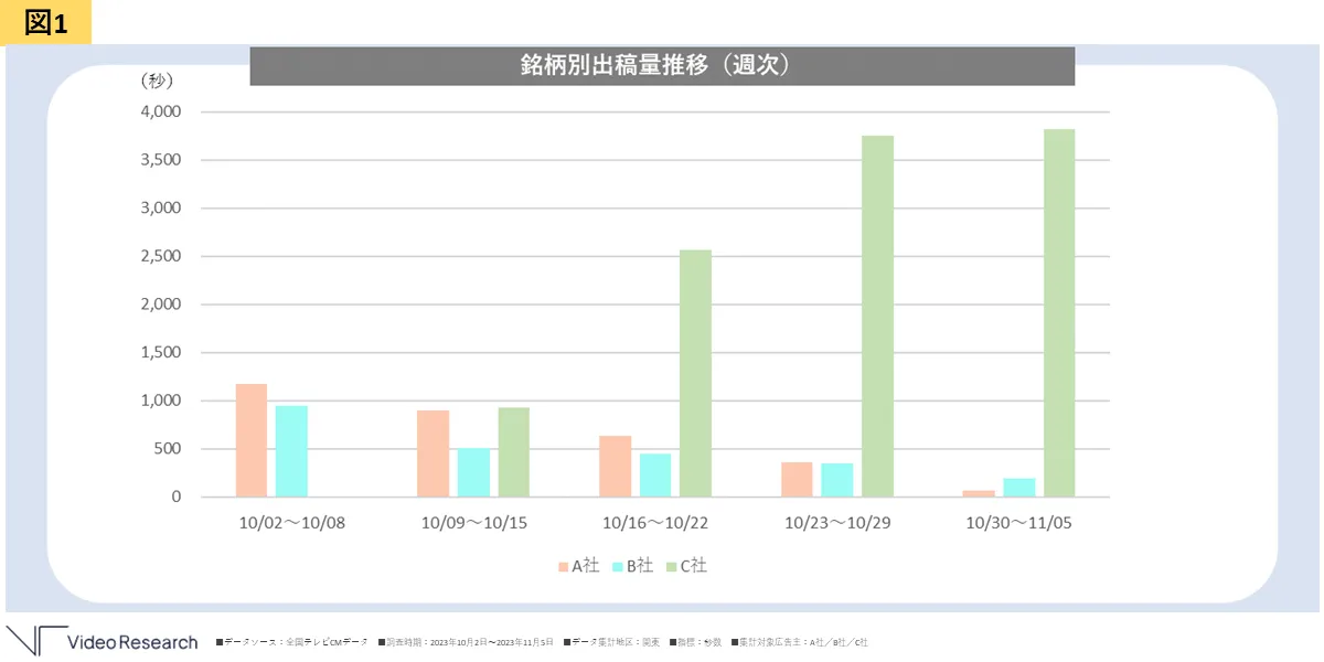 銘柄別出稿量推移（週次）