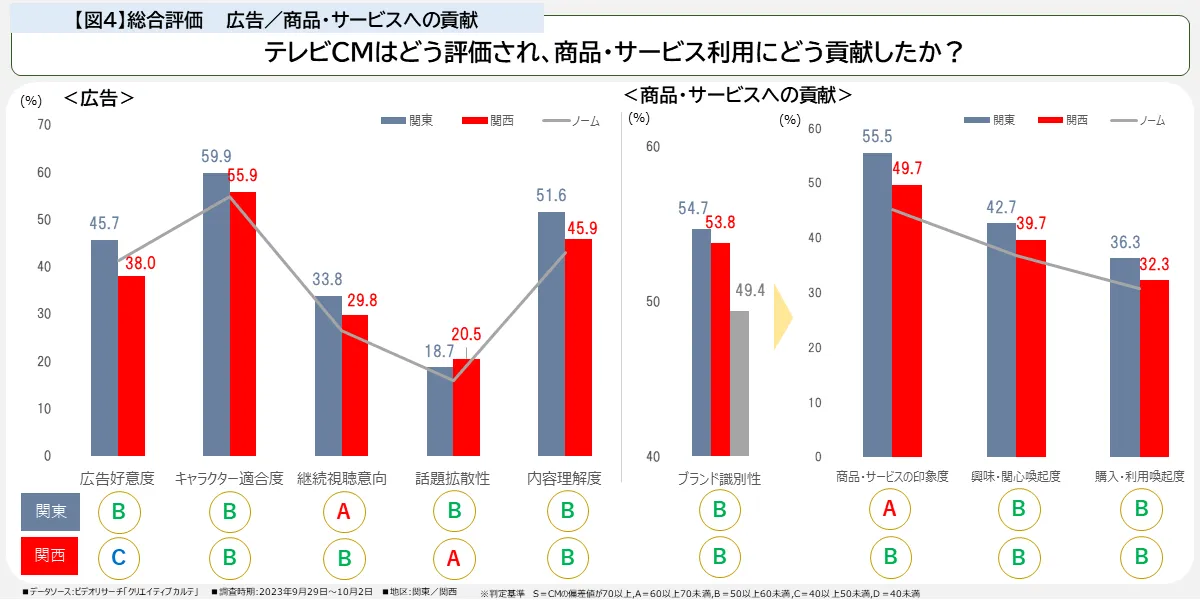 総合評価 広告・商品・サービスへの貢献