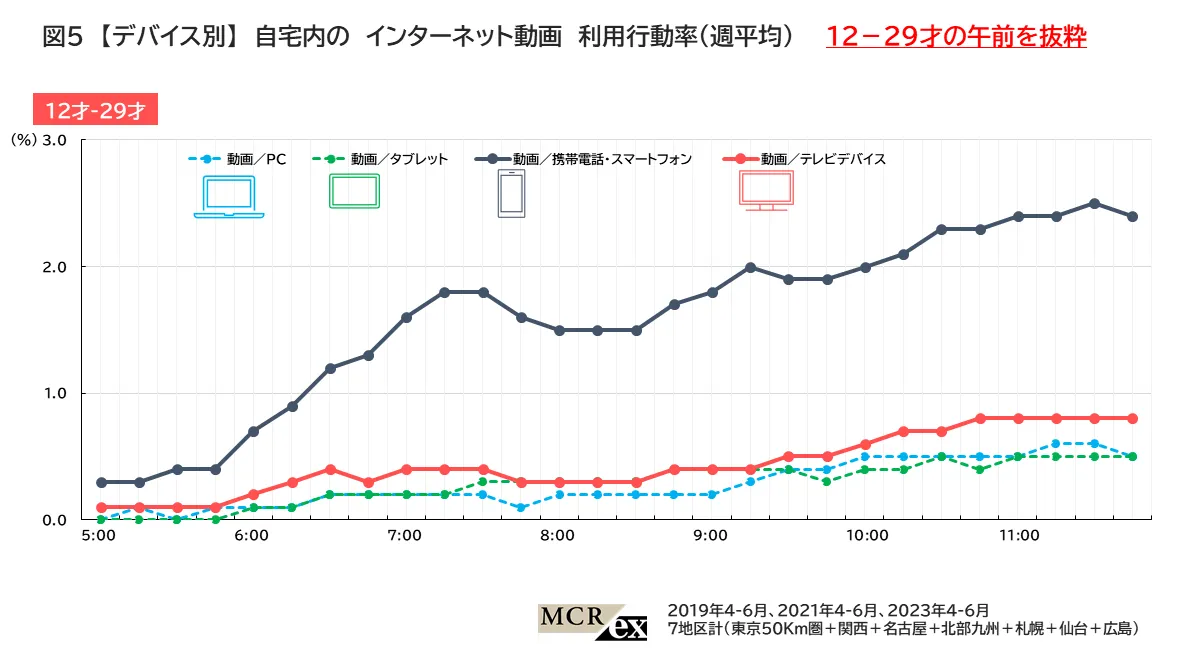 【デバイス別】自宅内のインターネット動画 利用行動率（週平均）