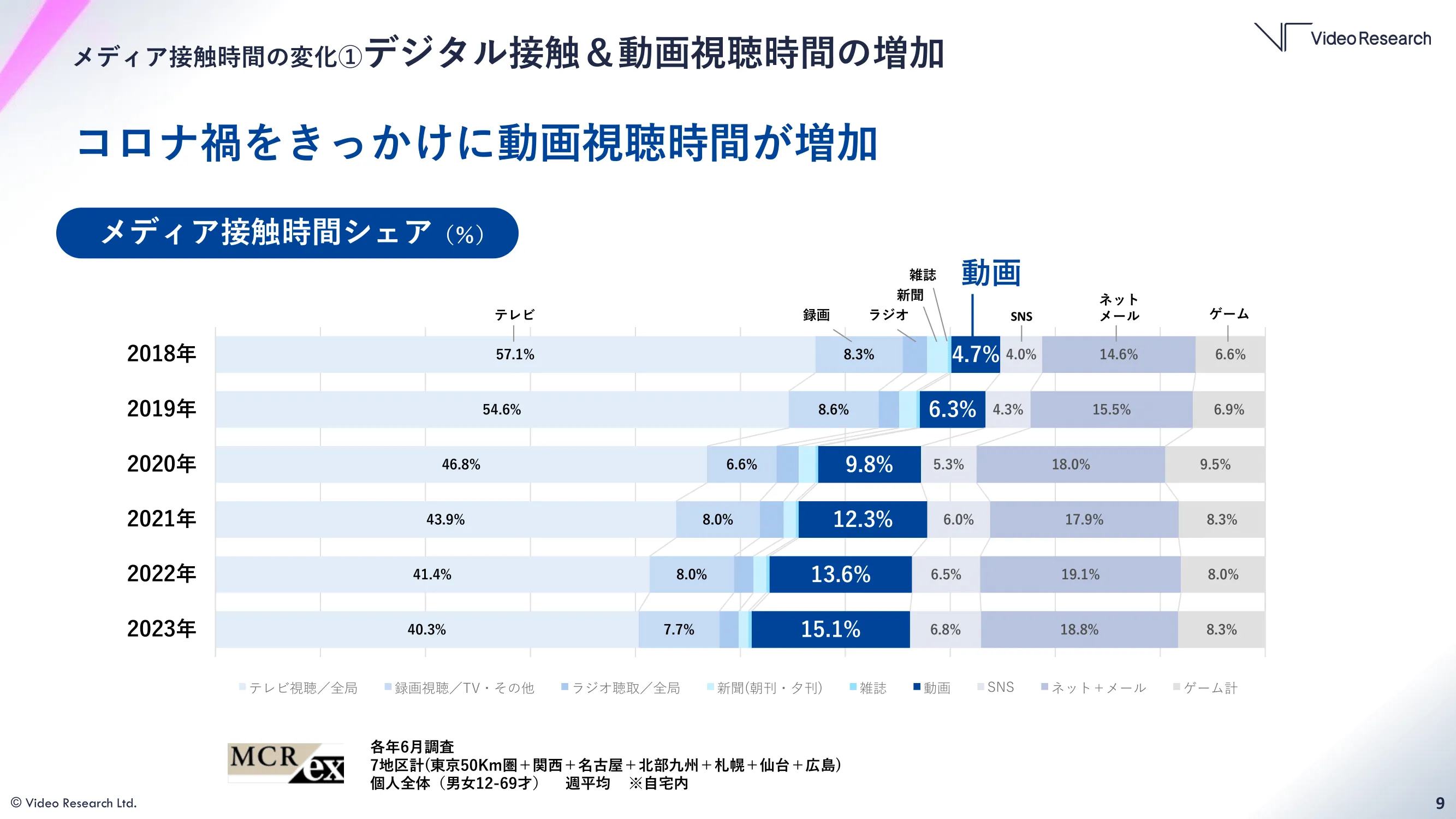 コロナ禍をきっかけに動画視聴時間が増加