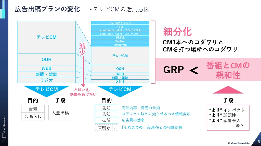 広告出稿プランの変化 〜テレビCMの活用意図