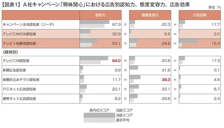 A社キャンペーン「興味関心」における広告別認知力、態度変容力、広告効果