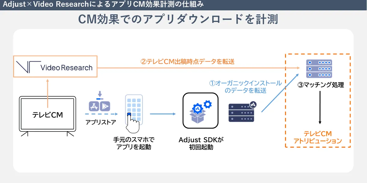 CM効果でのアプリダウンロードを計測