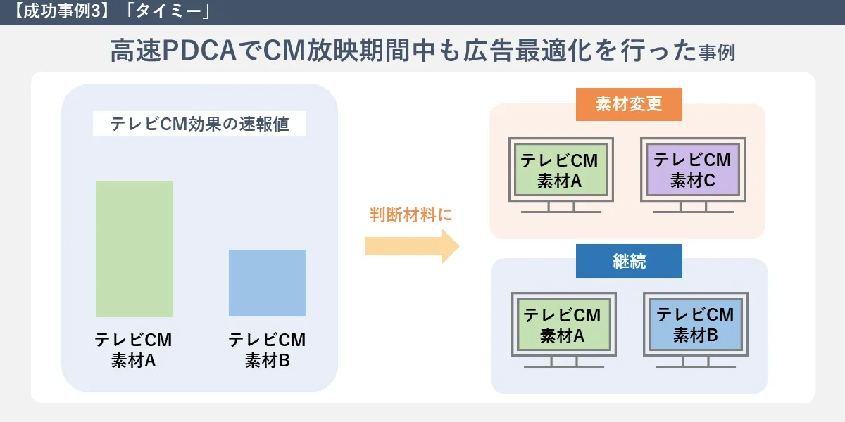 高速PDCAでCM放送期間中も広告最適化を行った事例