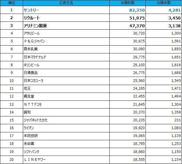 1位サントリー、2位リクルート、3位アリナミン製薬、4位アサヒビール、5位Ｐ＆Ｇジャパン