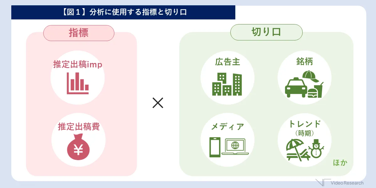 分析に使用する指標と切り口