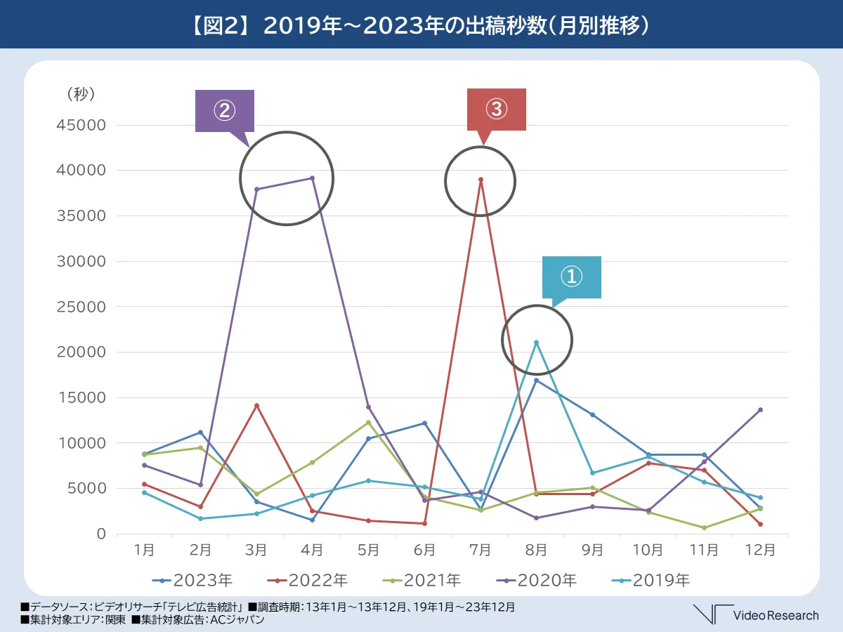 2019年～2023年の出稿秒数（月別推移）