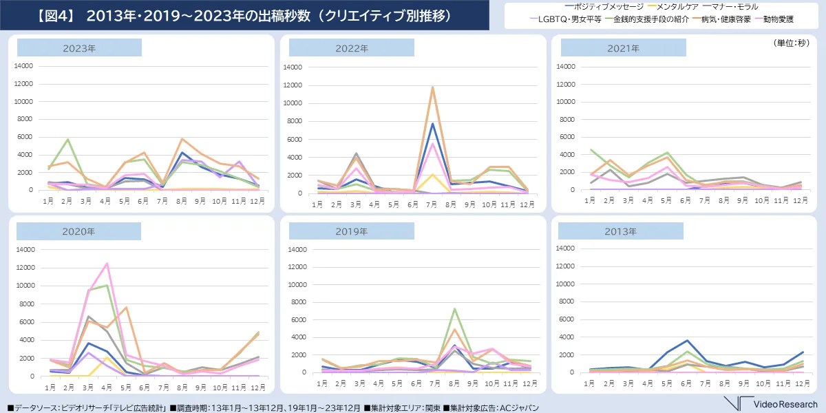 2013年・2019～2023年の出稿秒数（クリエイティブ別推移）