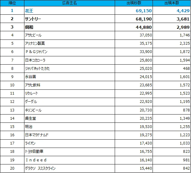 1位花王、2位サントリー、3位興和、4位アサヒビール、5位アリナミン製薬