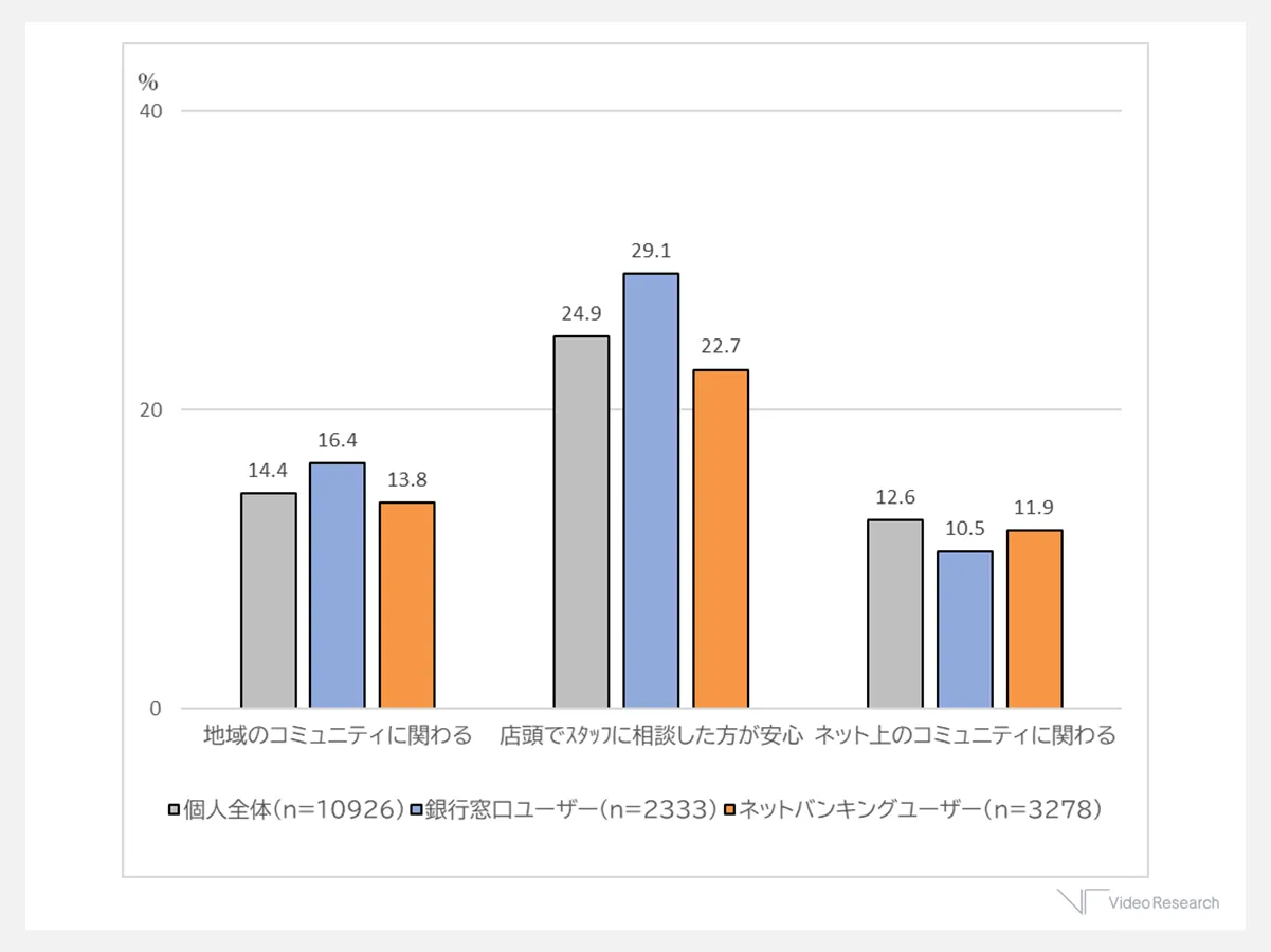 銀行窓口ユーザーの人との関わり方