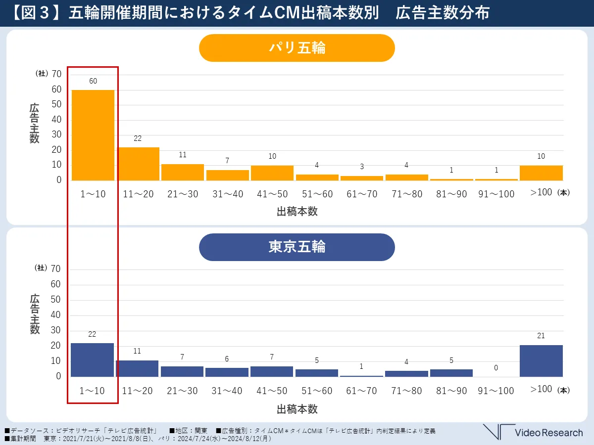 【図３】五輪開催期間におけるタイムCM出稿本数別　広告主数分布