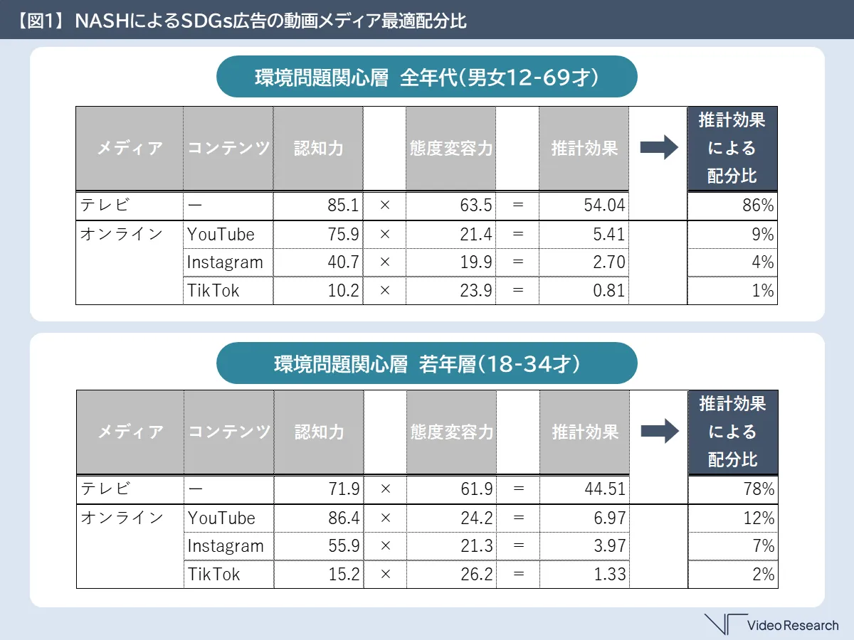 【図１】　NASHによるSDGs広告の動画メディア最適配分比