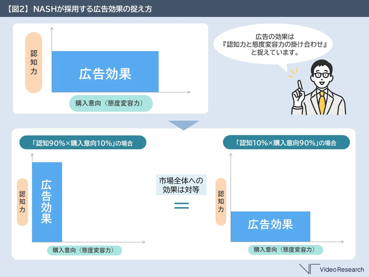 【図２】　NASHが採用する広告効果の捉え方