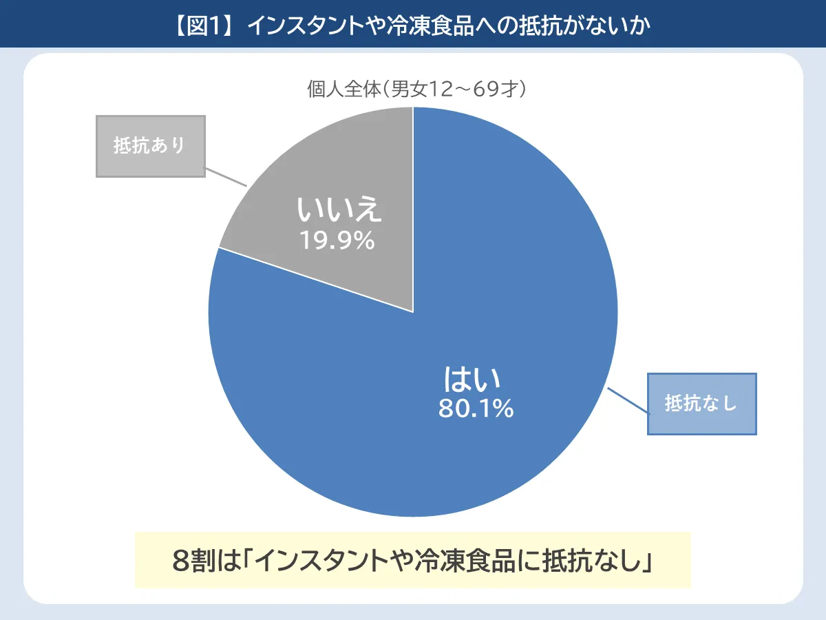 インスタントや冷凍食品への抵抗がないか