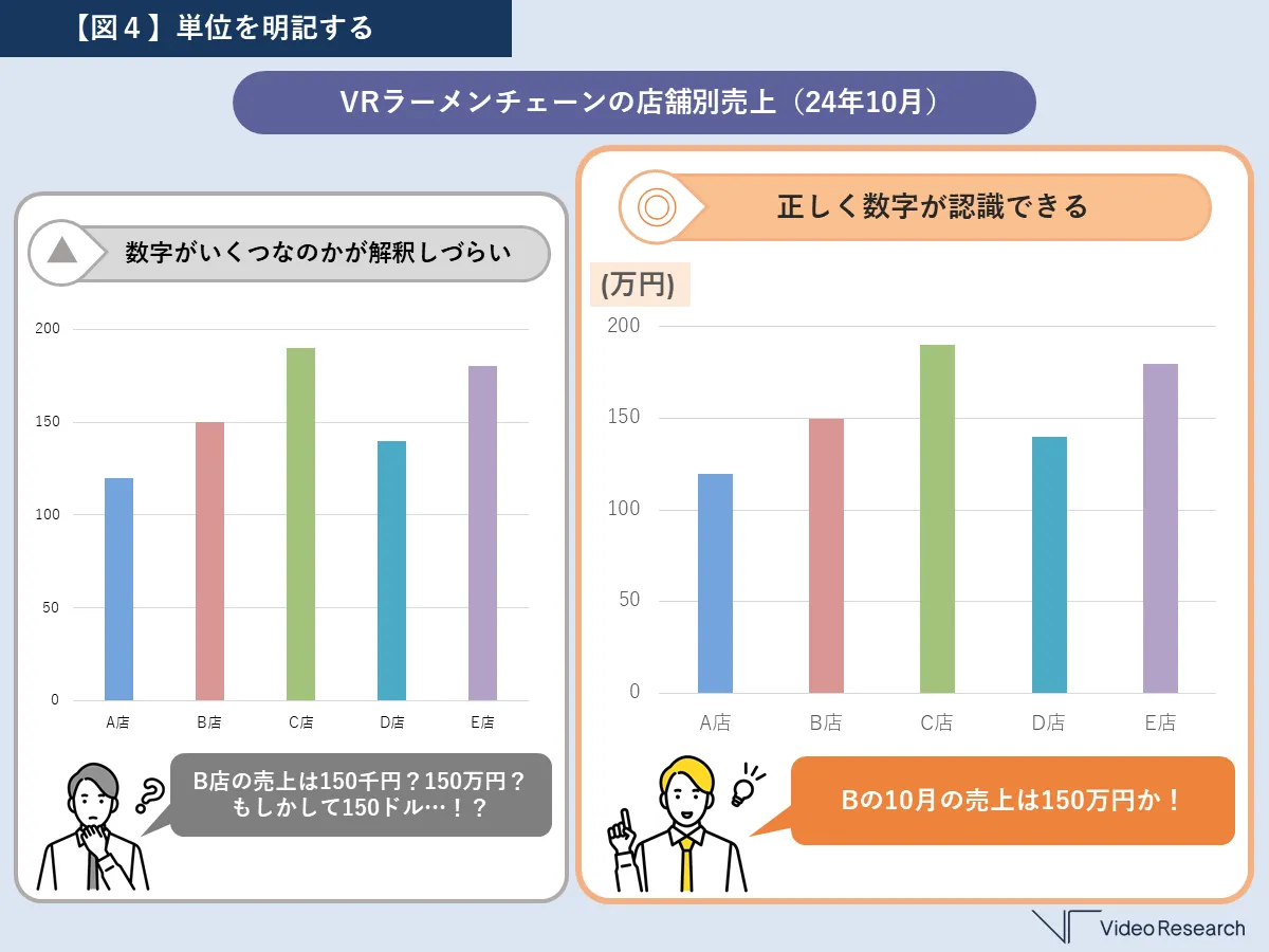 【図４】単位を明記する