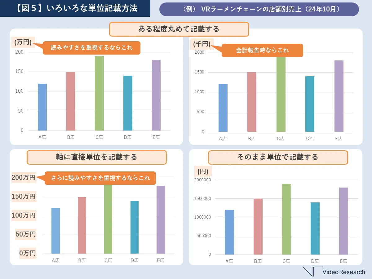 【図５】いろいろな単位記載方法