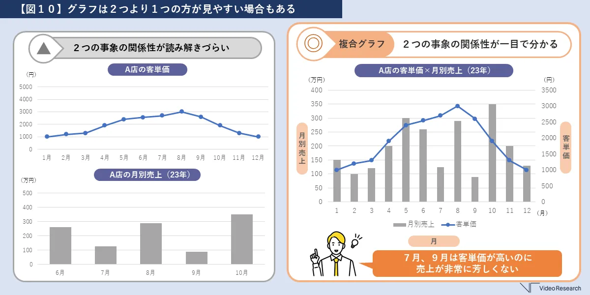 【図１０】グラフは２つより１つの方が見やすい場合もある