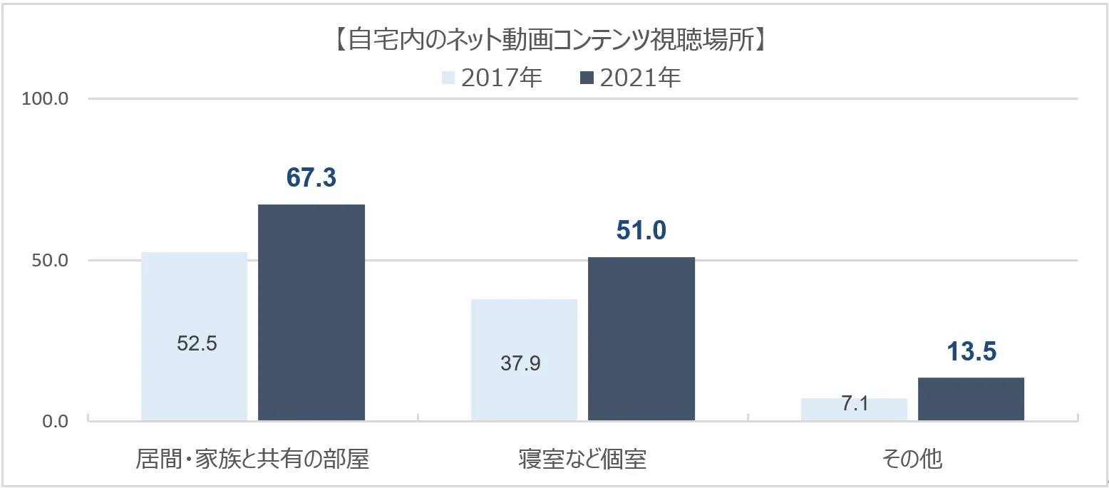 自宅内のネット動画コンテンツ視聴場所