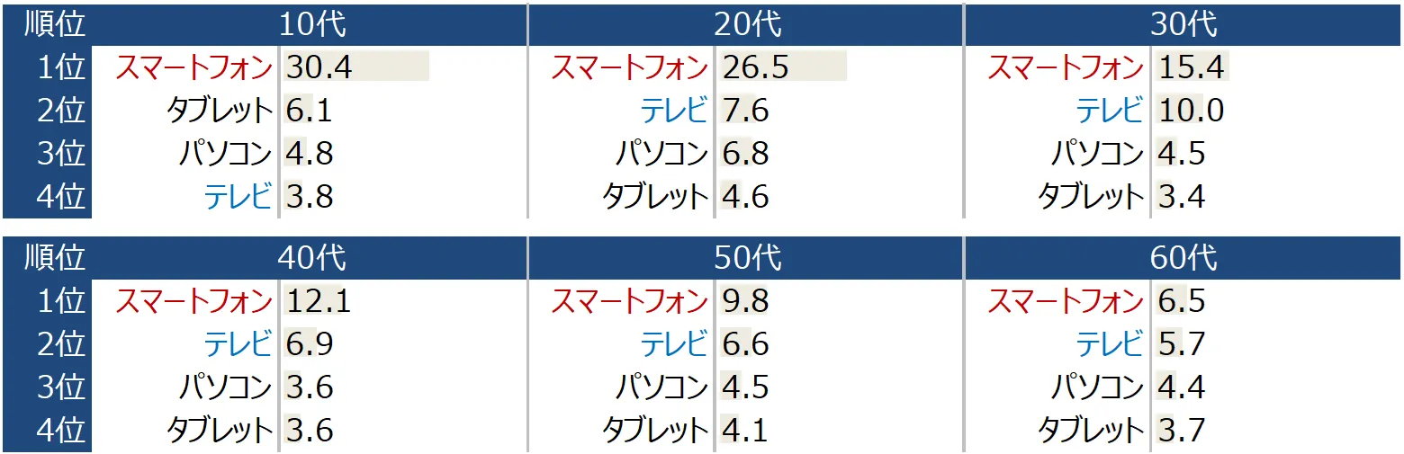 ネット動画視聴デバイス(週リーチ)_年齢区分別