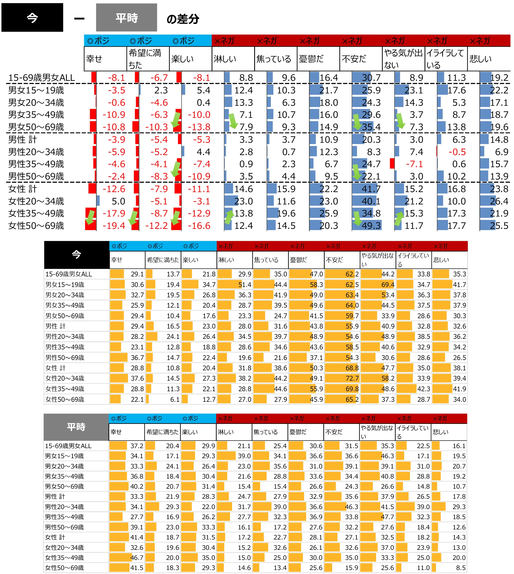 今ー平時の差分