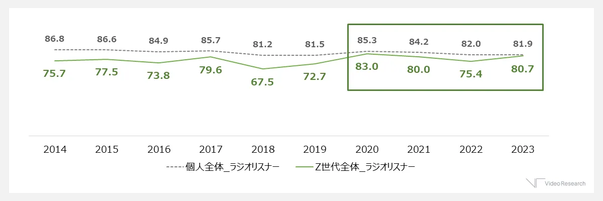 ラジオリスナー（週1日以上ラジオを聴く人）特定のラジオ局やラジオ番組を聴く割合（単位：％）