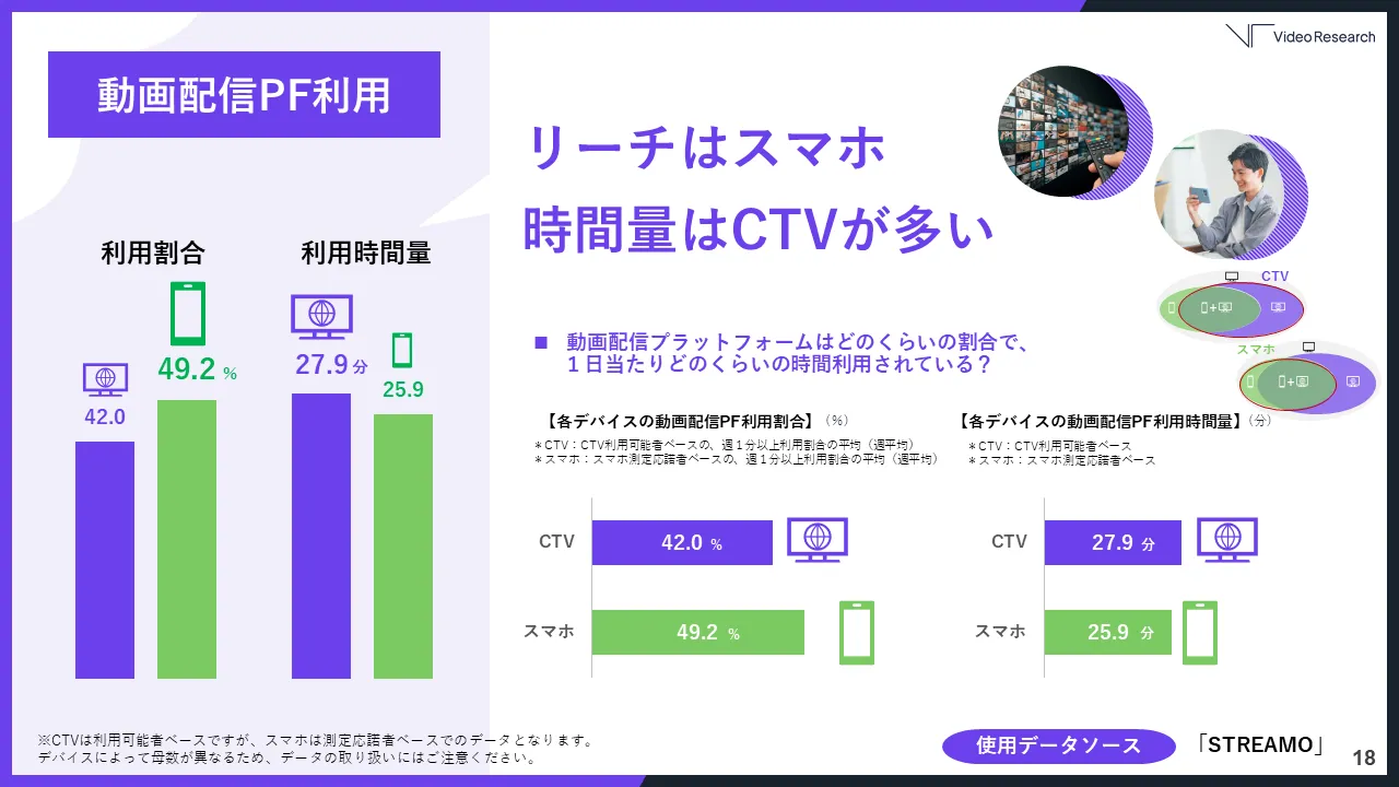 リーチはスマホ、時間量はCTVが多い