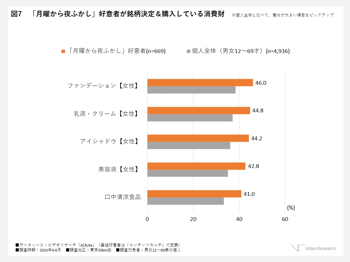 「月曜から夜ふかし」好意者が銘柄決定＆購入している消費財