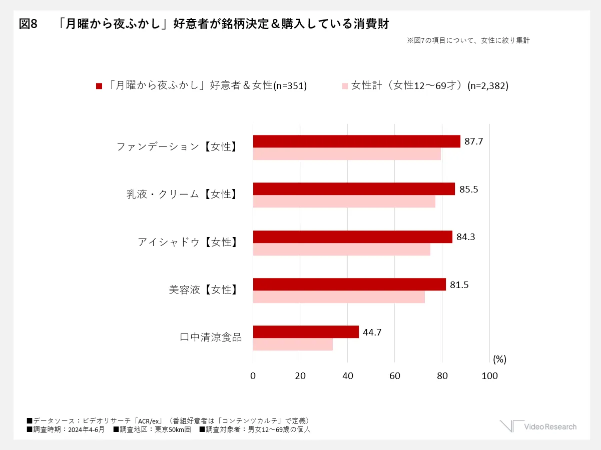 「月曜から夜ふかし」好意者が銘柄決定＆購入している消費財