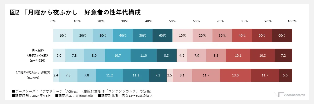 「月曜から夜ふかし」好意者の性年代構成