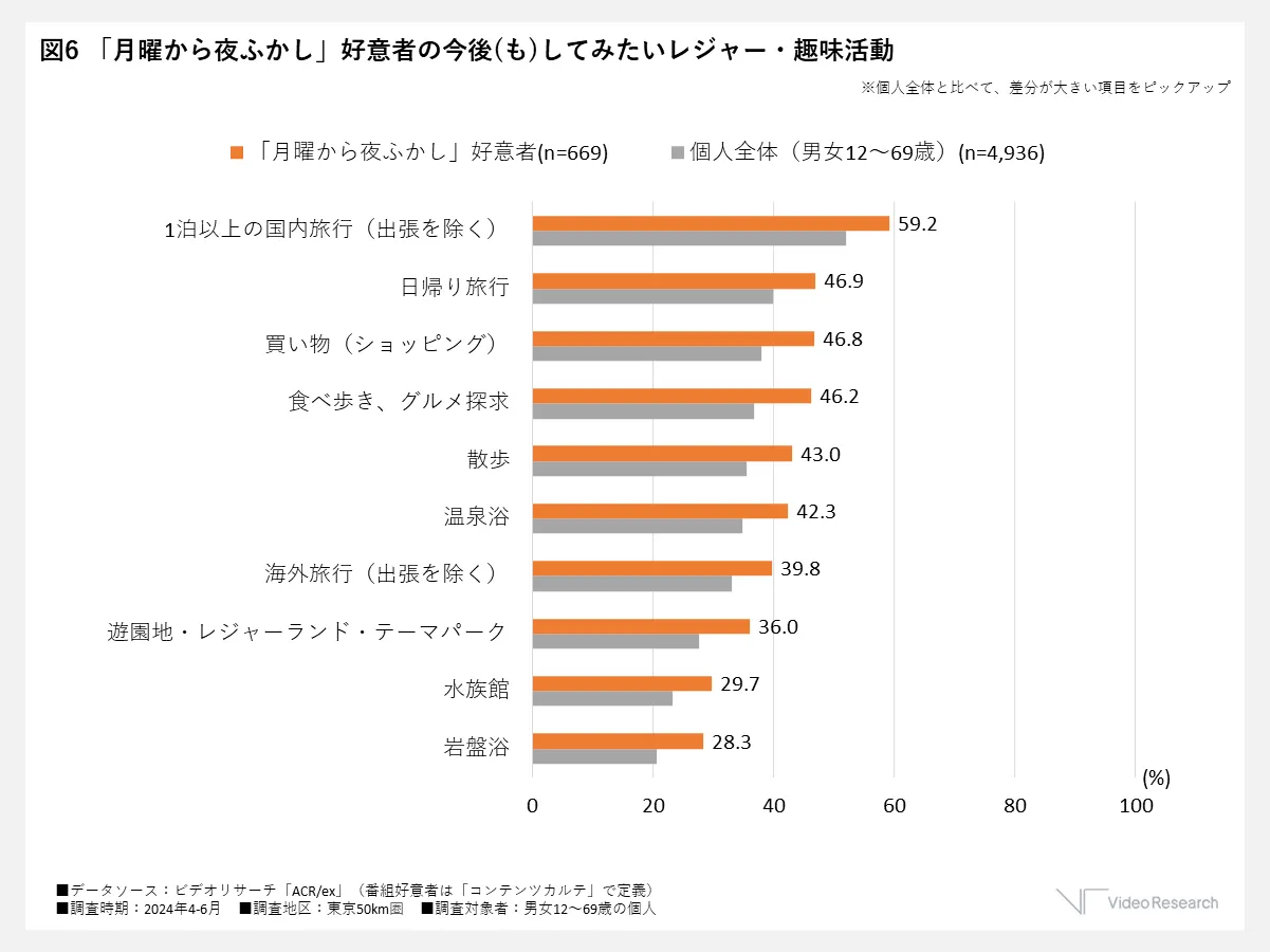 「月曜から夜ふかし」好意者の今後（も）してみたいレジャー・趣味活動