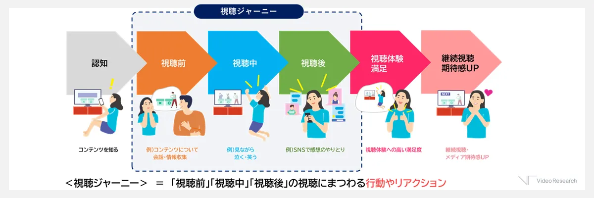 【図1】<視聴ジャーニー>の考え方