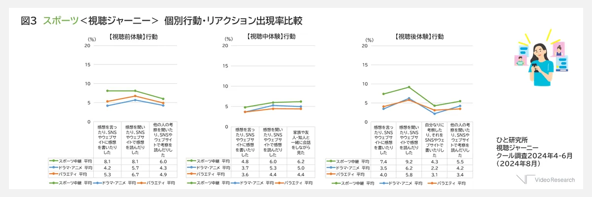 図3 スポーツ<視聴ジャーニー> 個別行動・リアクション出現率比較