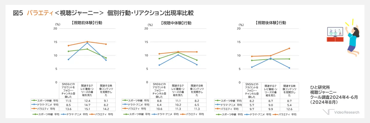 図5　バラエティ＜視聴ジャーニー＞　個別行動・リアクション出現率比較