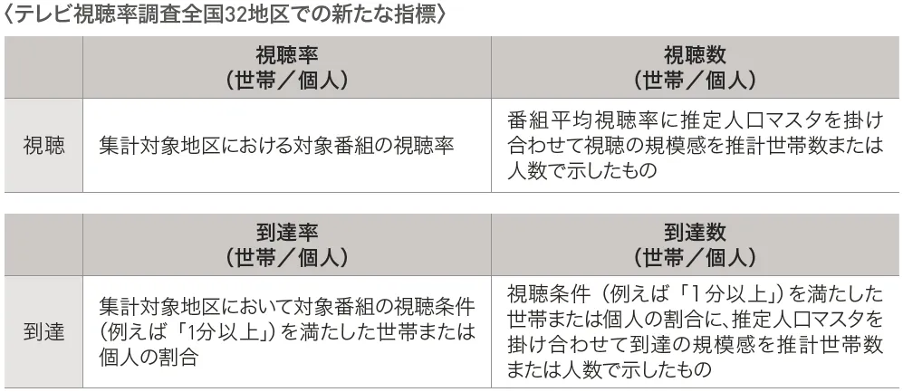 テレビ視聴率調査全国32地区での新たな指標.PNG