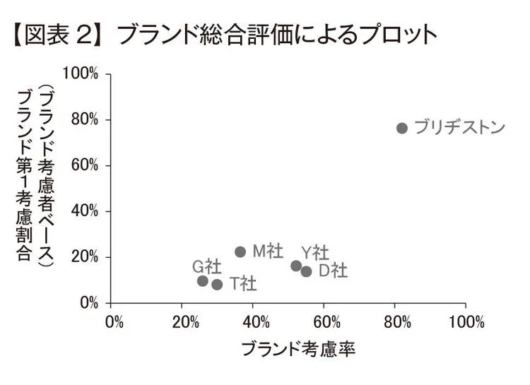 【図表2】ブランド総合評価によるプロット