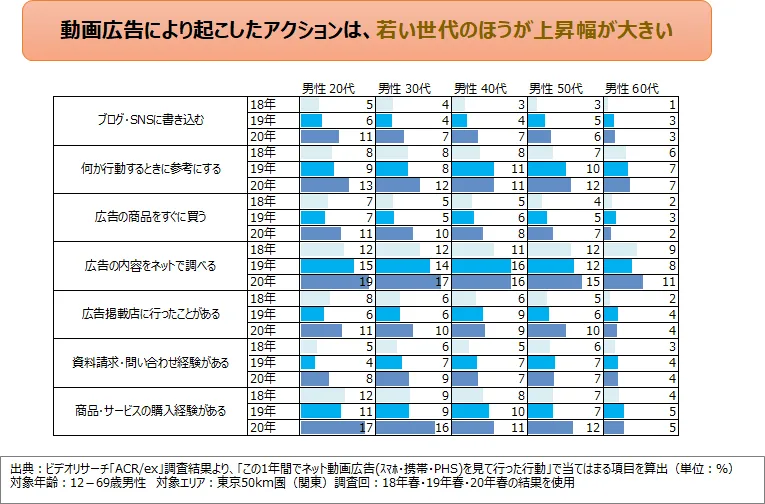 動画広告により起こしたアクションは、若い世代のほうが上昇幅が大きい