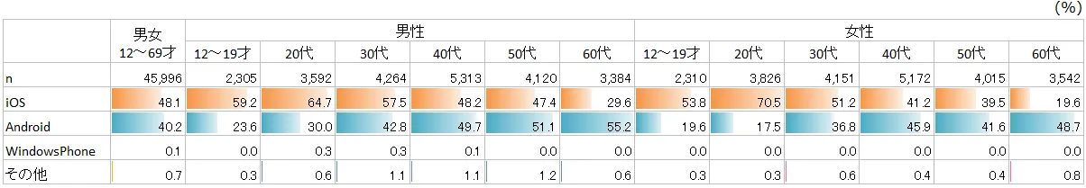 性年代別のスマホOS利用状況