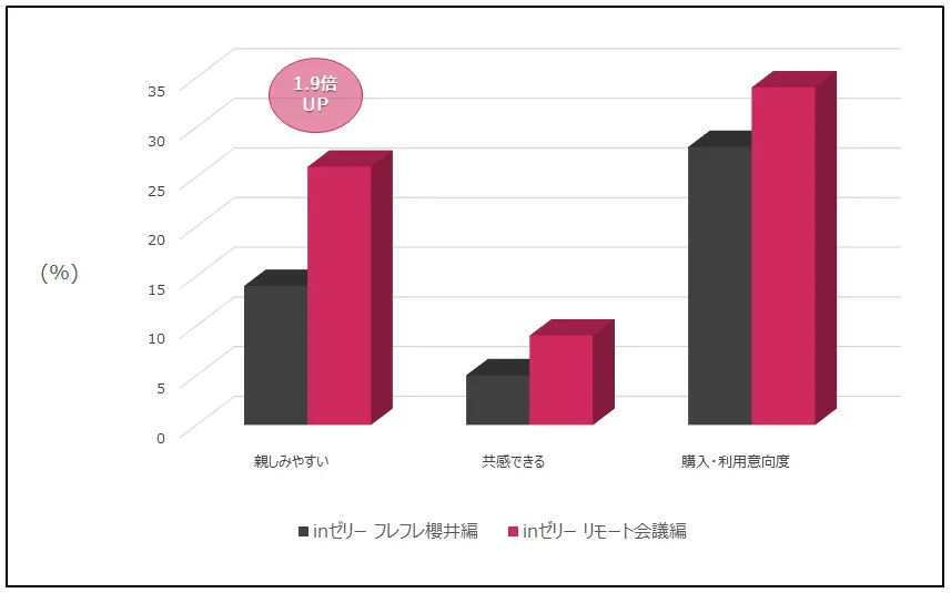 CMクリエイティブ評価の推移(森永製菓・inゼリー)