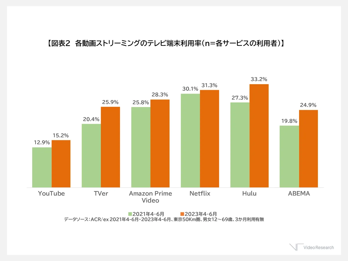 各動画ストリーミングのテレビ端末利用率