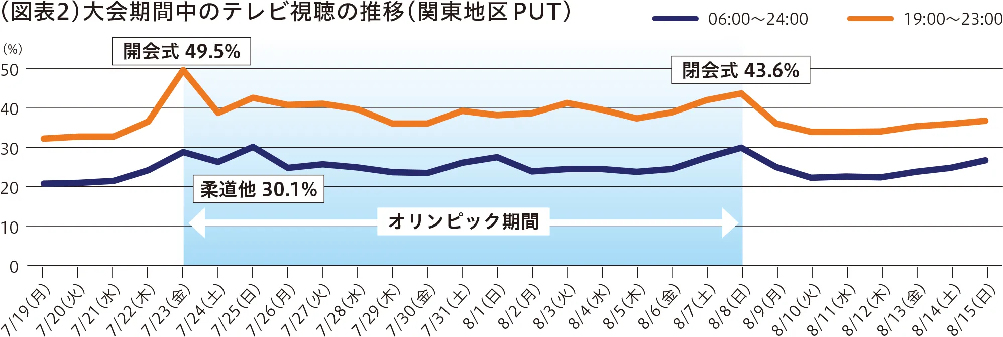 東京オリンピック大会期間中のテレビ視聴の推移（関東地区PUT）