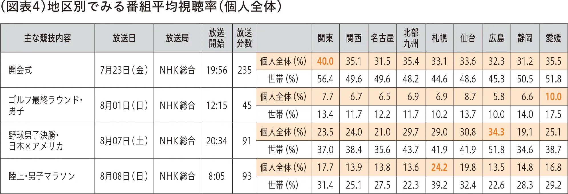 地区別で見る番組平均視聴率（個人全体）