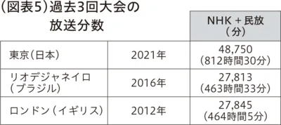 オリンピック 過去3回大会の放送分数