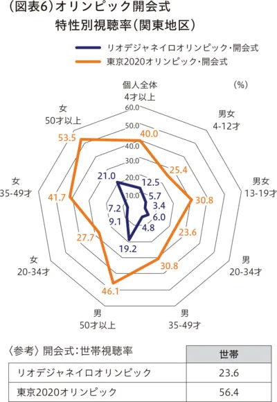 オリンピック開会式 特性別視聴率（関東地区）