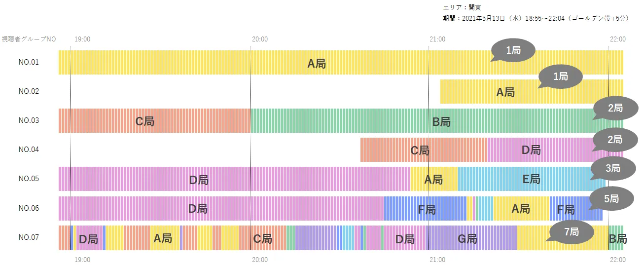 視聴者グループ別ゴールデン帯毎分視聴行動