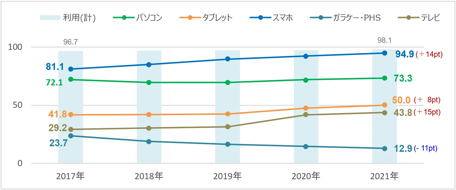 インターネット利用経験(最近6か月利用あり)推移