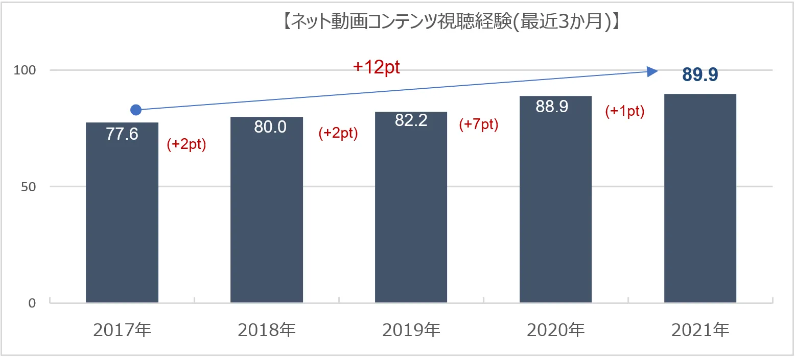 ネット動画コンテンツ視聴経験(最近3か月)