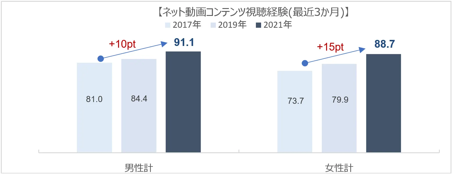 ネット動画コンテンツ視聴経験(最近3か月)_男女別